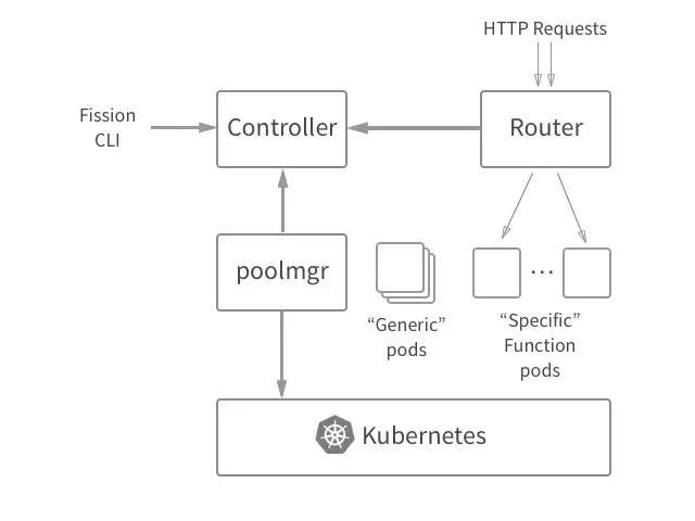 serverless架构免运维吗 serverless无服务架构_AWS_05