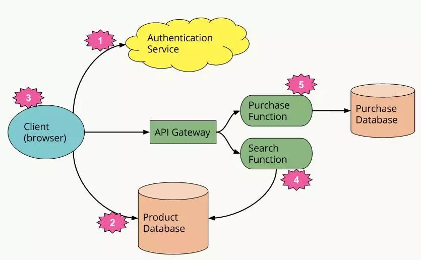 serverless架构需要服务器吗 serverless架构 pdf_serverless架构需要服务器吗_02