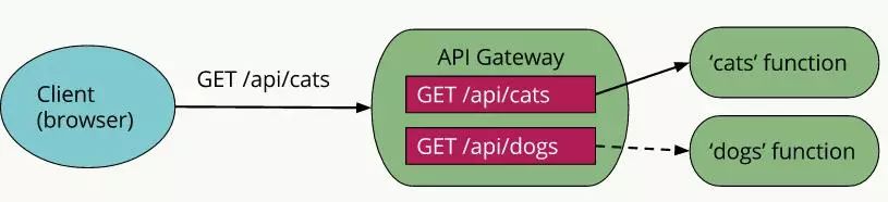 serverless架构需要服务器吗 serverless架构 pdf_应用程序_05