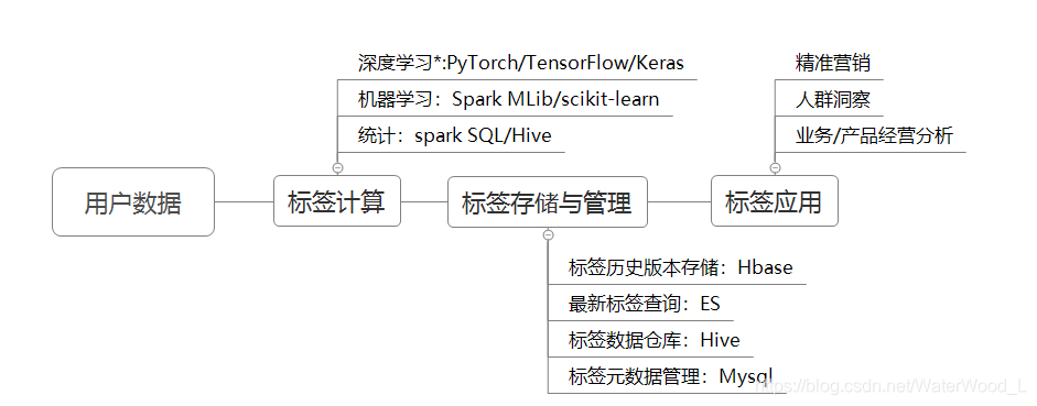 用户画像 技术架构包括 用户画像体系搭建_用户画像 技术架构包括