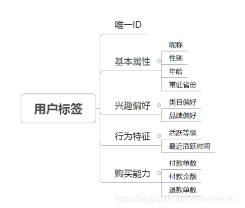 用户画像 技术架构包括 用户画像体系搭建_用户画像_02