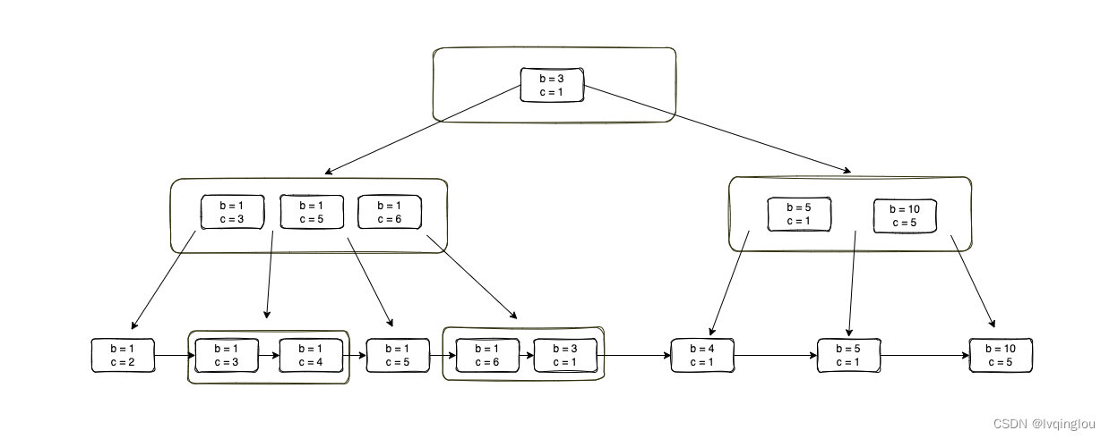 mysql索引数据结构存储 mysql索引存储结构_mysql索引数据结构存储_03