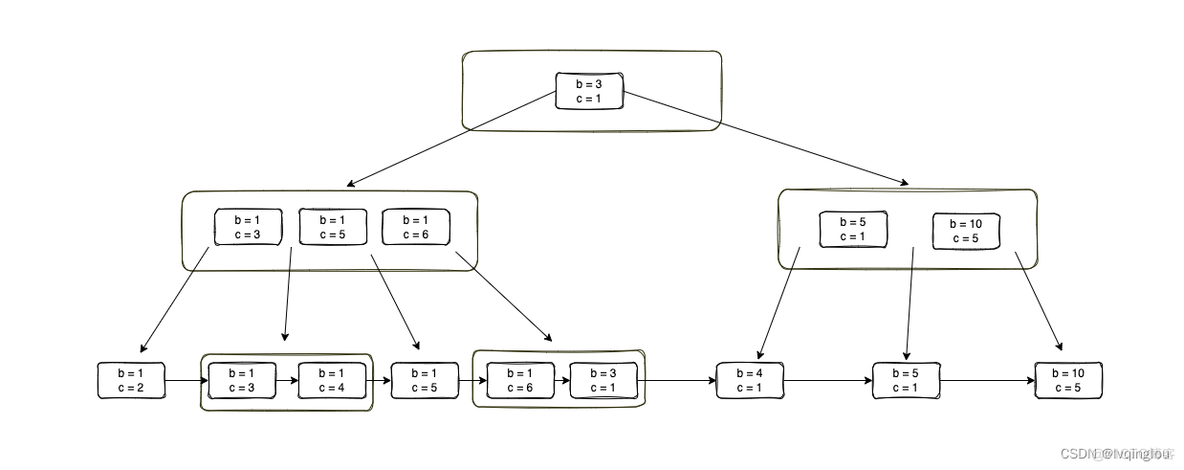 mysql索引数据结构存储 mysql索引存储结构_sql_03