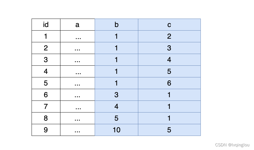 mysql索引数据结构存储 mysql索引存储结构_聚簇索引_02