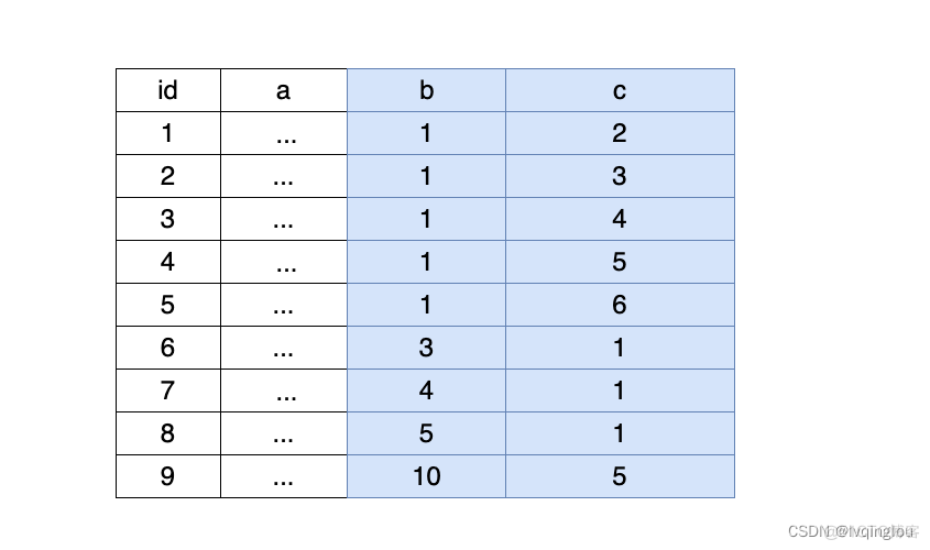 mysql索引数据结构存储 mysql索引存储结构_mysql_02