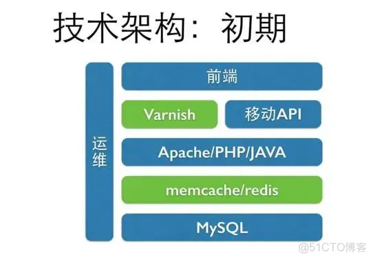 美团o2o技术架构分析 美团 技术架构_用户运营_03