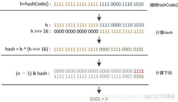 java获取hashmap的值 hashmap数组长度_数组