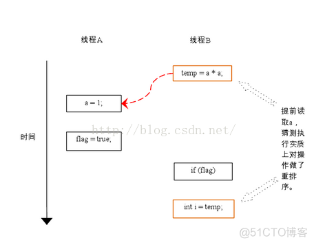 java多重排序 java 重排序_重排序_04