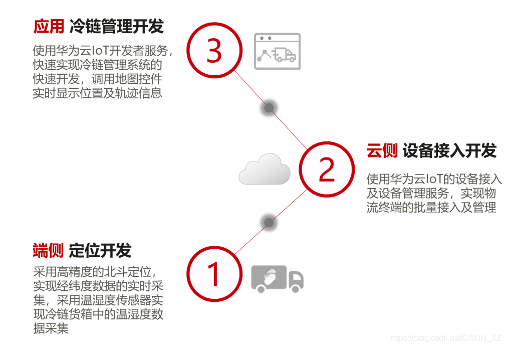 智慧物流系统架构图 智慧物流系统设计_Qt_03