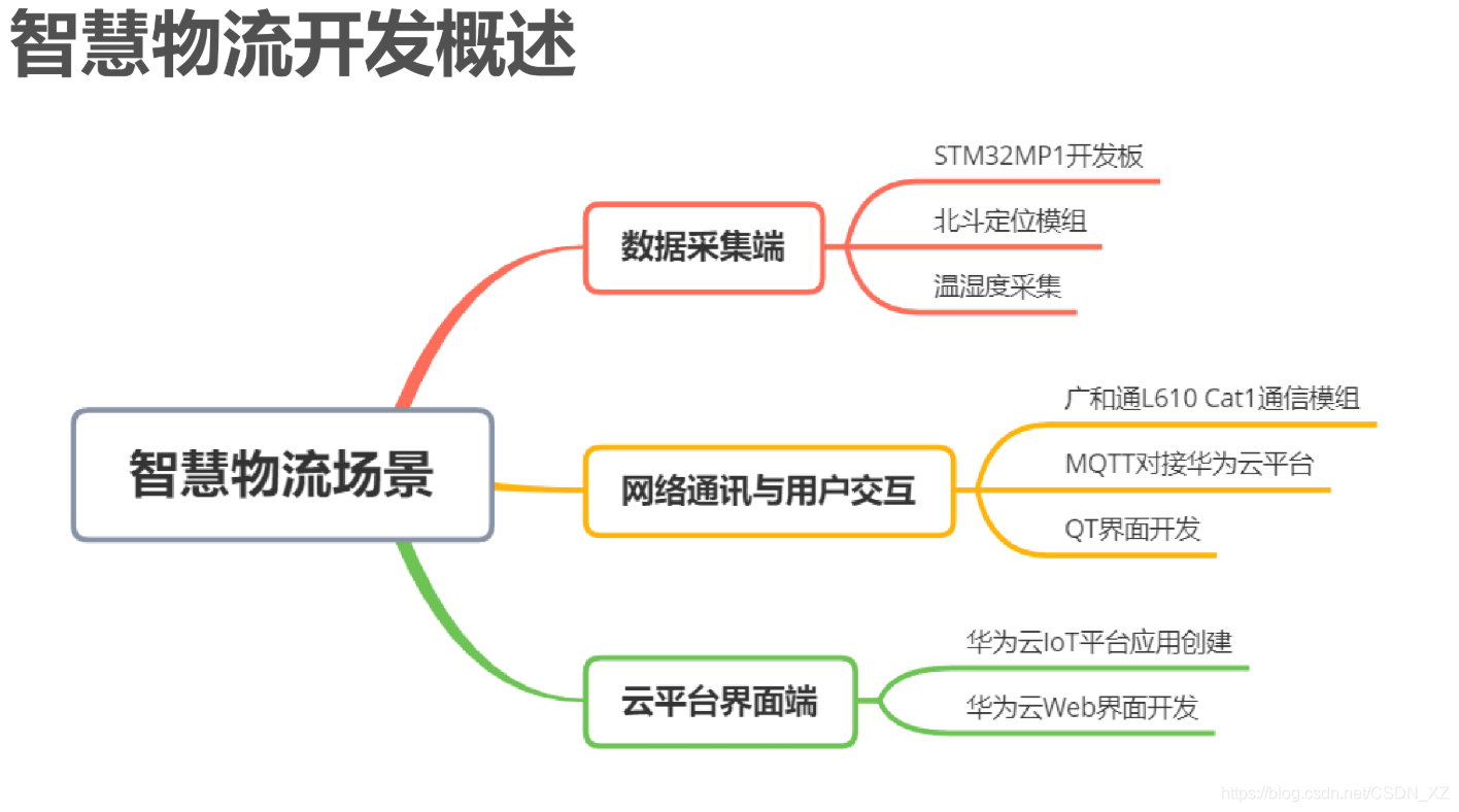 智慧物流系统架构图 智慧物流系统设计_Ubuntu_05