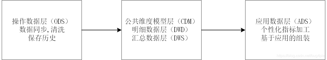 数仓5层架构 数仓层次_大数据