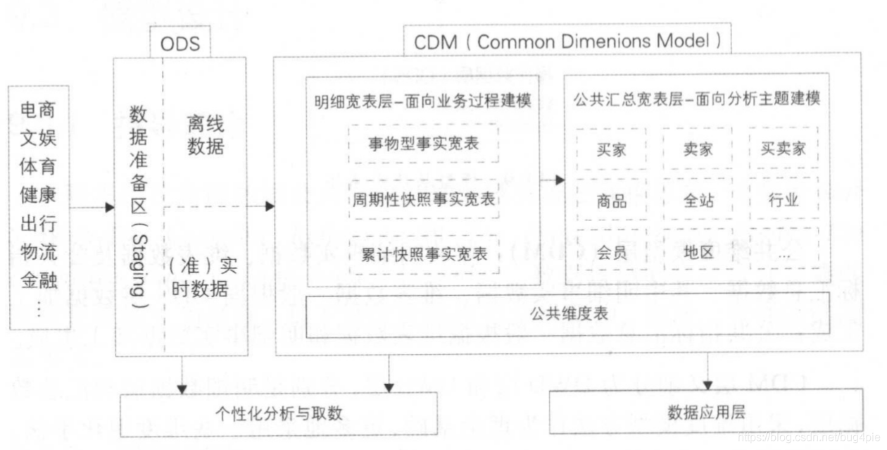 数仓5层架构 数仓层次_字段_02