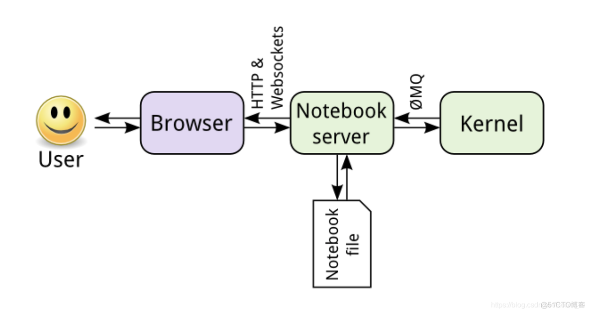 jupyter notebook 架构 jupyter notebook原理_jupyter notebook 架构