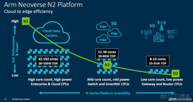 arm 最新一代架构 arm最新cpu_单线程_06