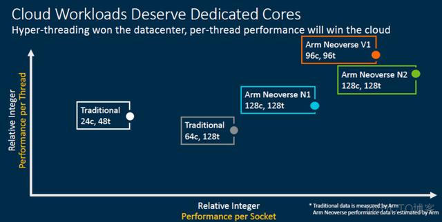 arm 最新一代架构 arm最新cpu_arm 最新一代架构_07