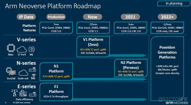 arm 最新一代架构 arm最新cpu_7推出时间 arm_08