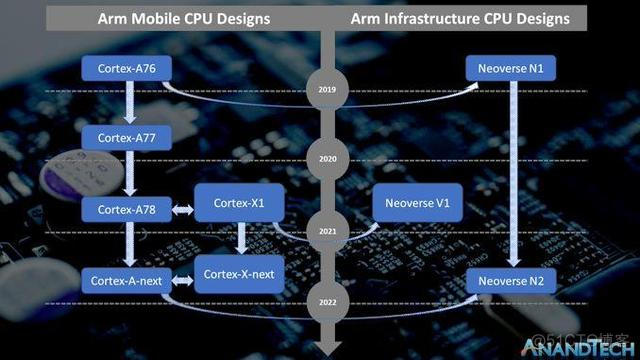 arm 最新一代架构 arm最新cpu_arm 最新一代架构_09