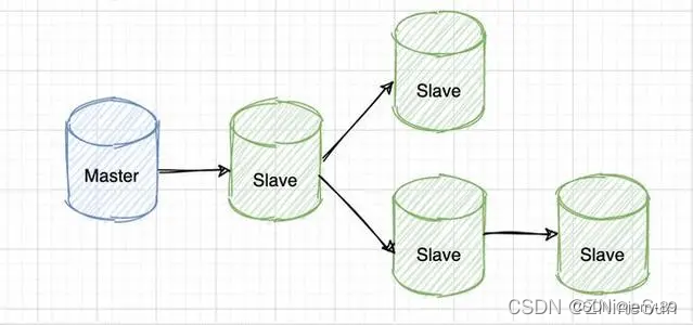 mysql一主二从 mysql一主两从优势_mysql_10