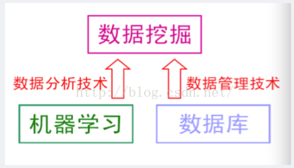 数据与数据挖掘 数据挖掘与什么有关系_数据与数据挖掘