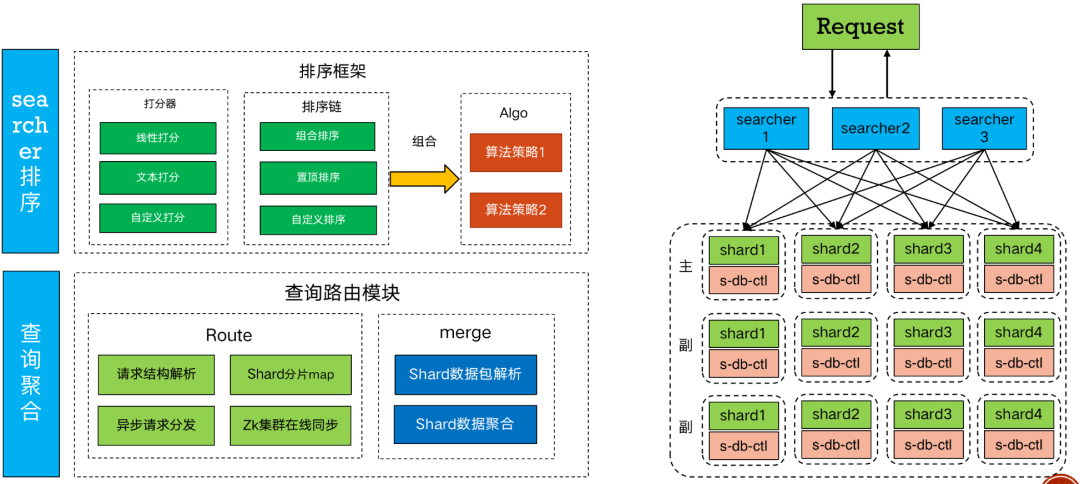 推荐 排序 架构是什么 搜索推荐排序_数据_07