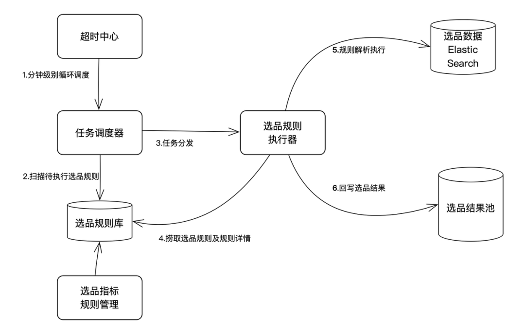 推荐 排序 架构是什么 搜索推荐排序_推荐 排序 架构是什么_08