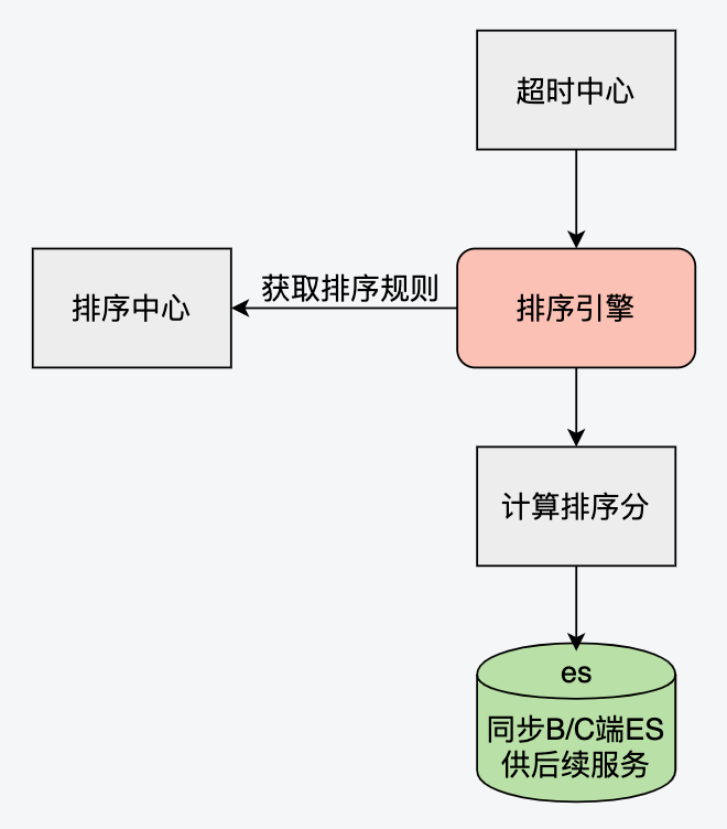 推荐 排序 架构是什么 搜索推荐排序_ElasticSearch_09