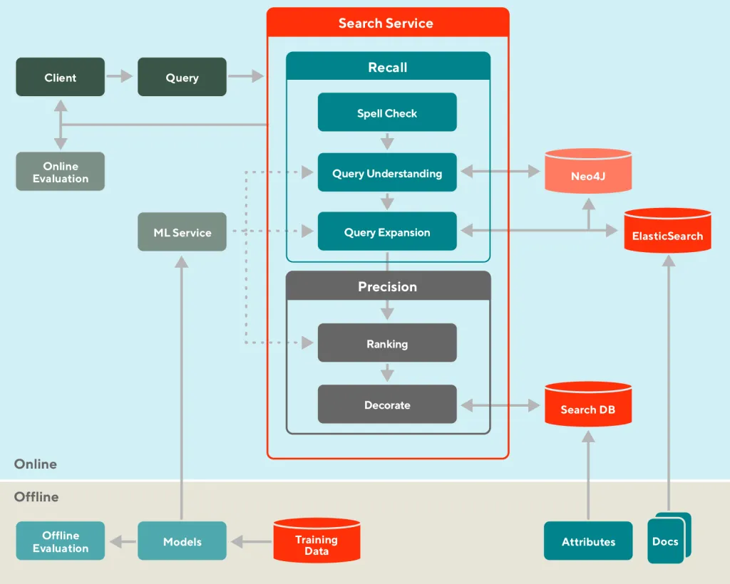 推荐 排序 架构是什么 搜索推荐排序_ElasticSearch_11