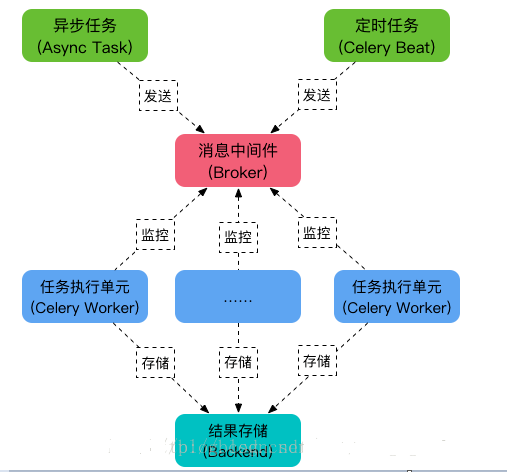 celery+redis celery+redis-cluster_redis