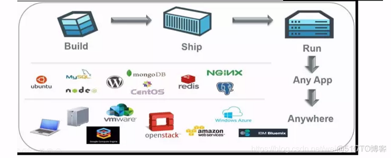 docker的核心技术 docker 核心技术_CentOS_02