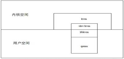 虚拟化架构图怎么做 虚拟架构技术_KVM_03