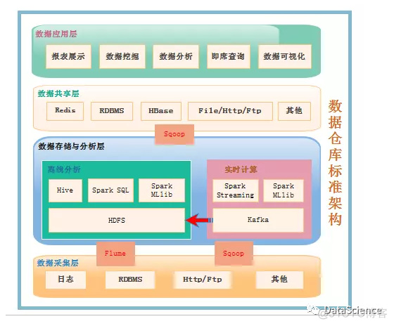 仓库的 架构图怎么做 仓库系统架构_数据仓库_05