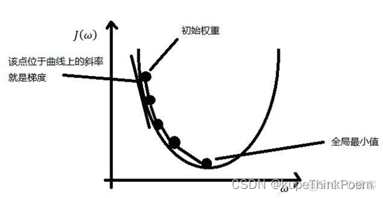 神经网络梯度公式推导 神经网络梯度下降公式_人工智能