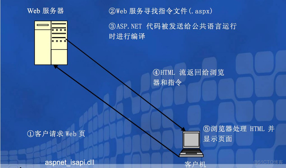 asp.net b/s asp.net b/s架构_ASP