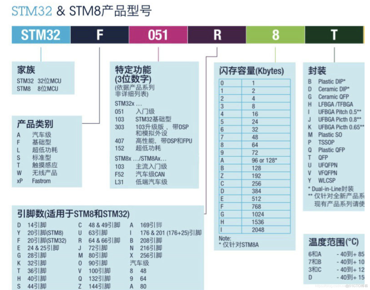 stm32f103的内核架构 stm32f103的介绍_stm32f103的内核架构_02