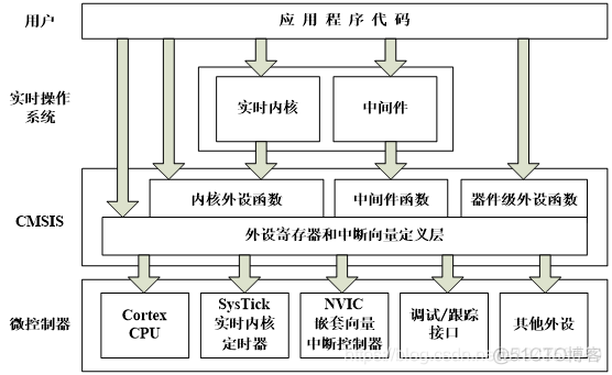 stm32f103的内核架构 stm32f103的介绍_stm32_11