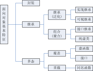 面向对象的架构包括 面向对象的组成要素_封装