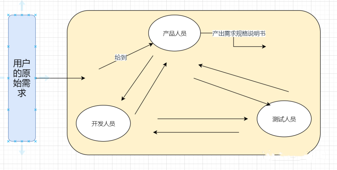 it项目组织架构怎么写 it项目组人员构成_软件测试