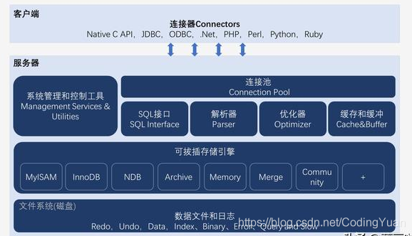 总体架构管控流程包括 总体架构和逻辑架构_MySQL