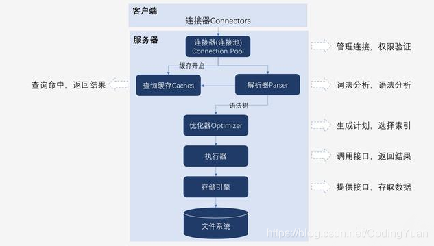 总体架构管控流程包括 总体架构和逻辑架构_MySql ODBC驱动_04