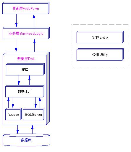 多层架构的好处有哪些 多层框架结构设计步骤_数据库