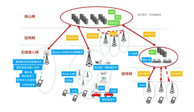 5g网络架构图接口 5g网络架构及关键技术_SDN