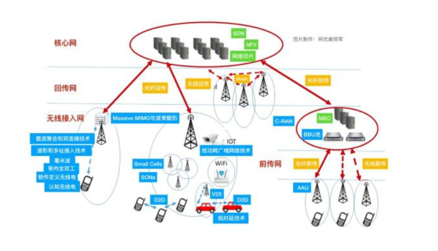 5g网络架构图接口 5g网络架构及关键技术_测试_02