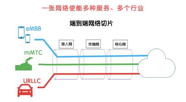 5g网络架构图接口 5g网络架构及关键技术_嵌入式_05