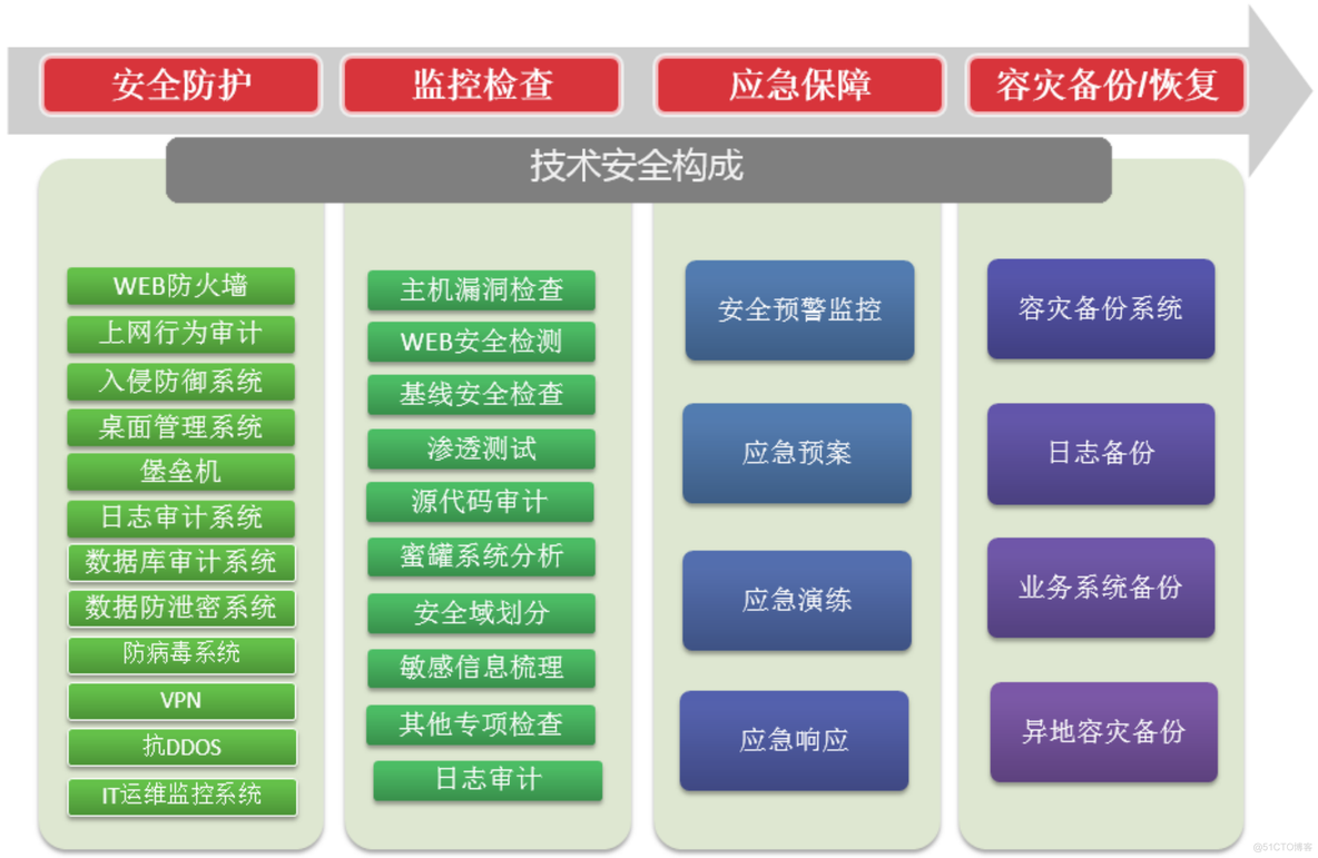 企业信息安全架构愿景 企业信息安全规划_访问控制_09