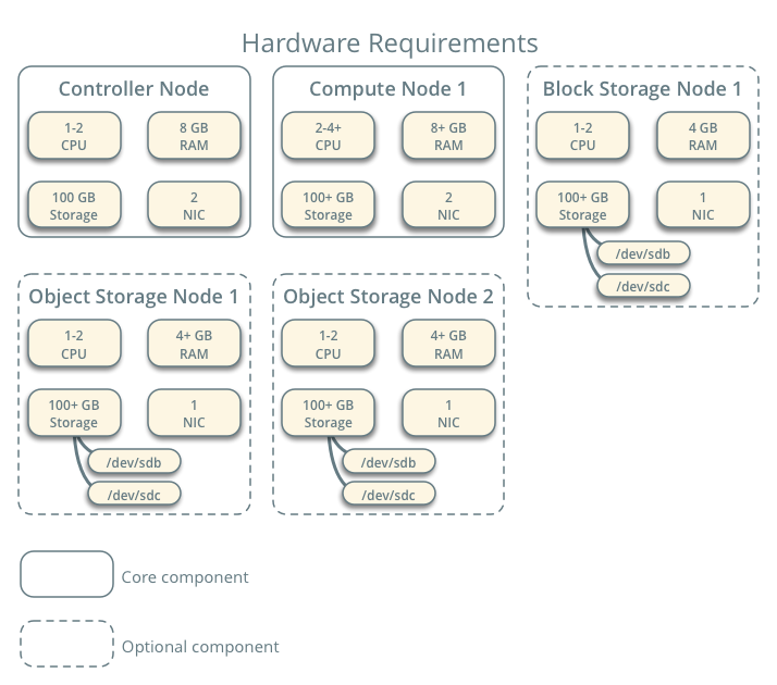 openstack架构设计原则 简述openstack架构的工作流程_虚拟网络_03