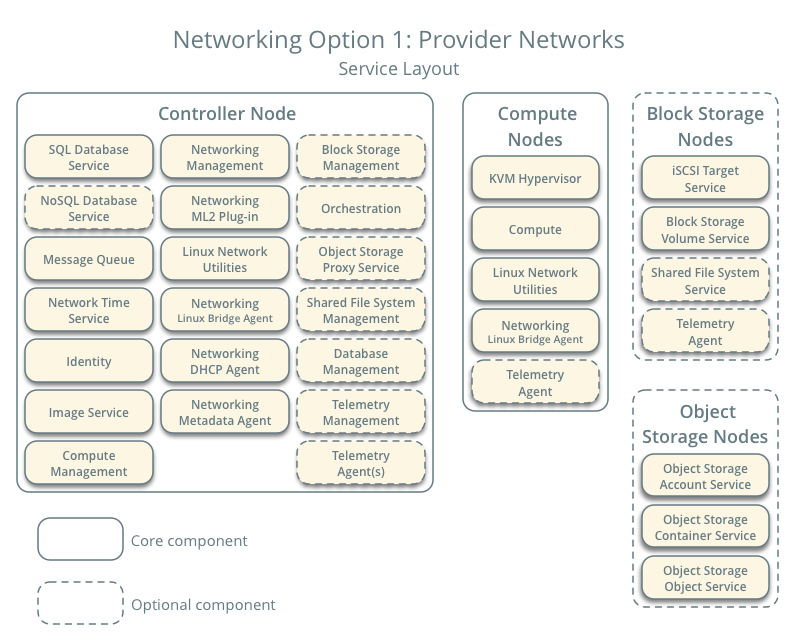 openstack架构设计原则 简述openstack架构的工作流程_虚拟网络_04