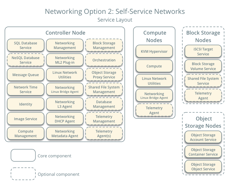 openstack架构设计原则 简述openstack架构的工作流程_虚拟网络_05