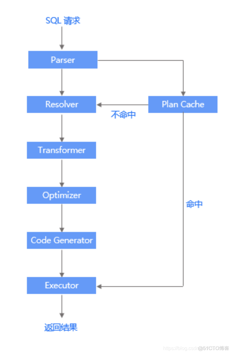 oceanbase架构特点中心管控 oceanbase cto_分布式_04