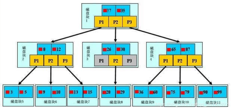 mysql索引是什么意思 mysql索引有什么用_数据