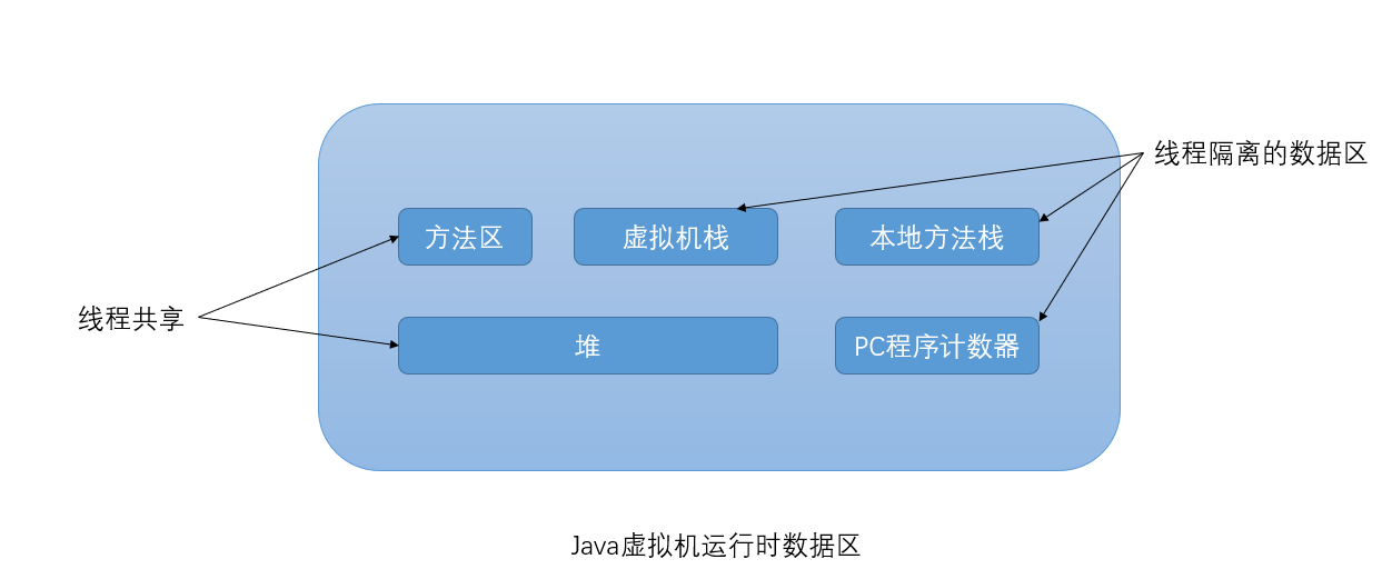 java 方法区 java方法区溢出_java 方法区